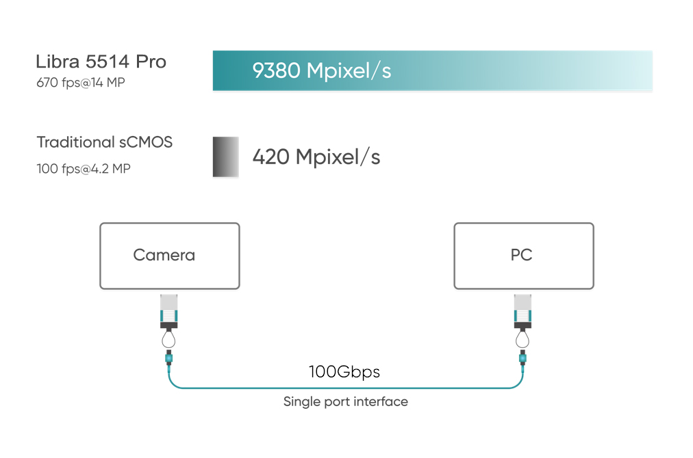 670fps高速成像+100G高效傳輸