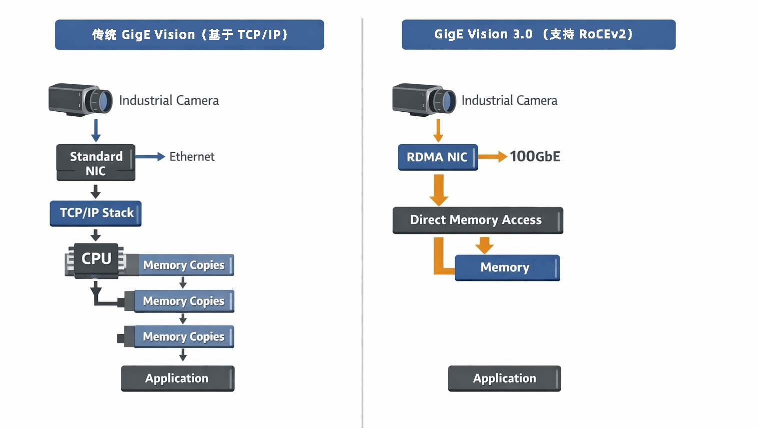 圖片 圖3：GigE Vision 3.0 創新機制圖例解析